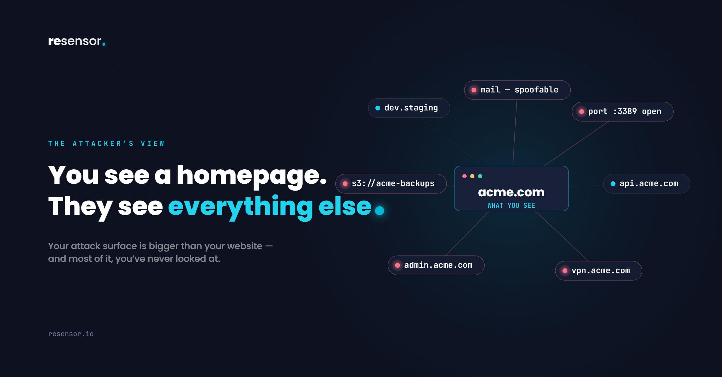 Two views of the domain acme.com. The owner sees only a homepage, while an attacker sees everything around it: dev.staging, a spoofable mail record, an open port 3389, api, vpn and admin subdomains, and an s3://acme-backups bucket.